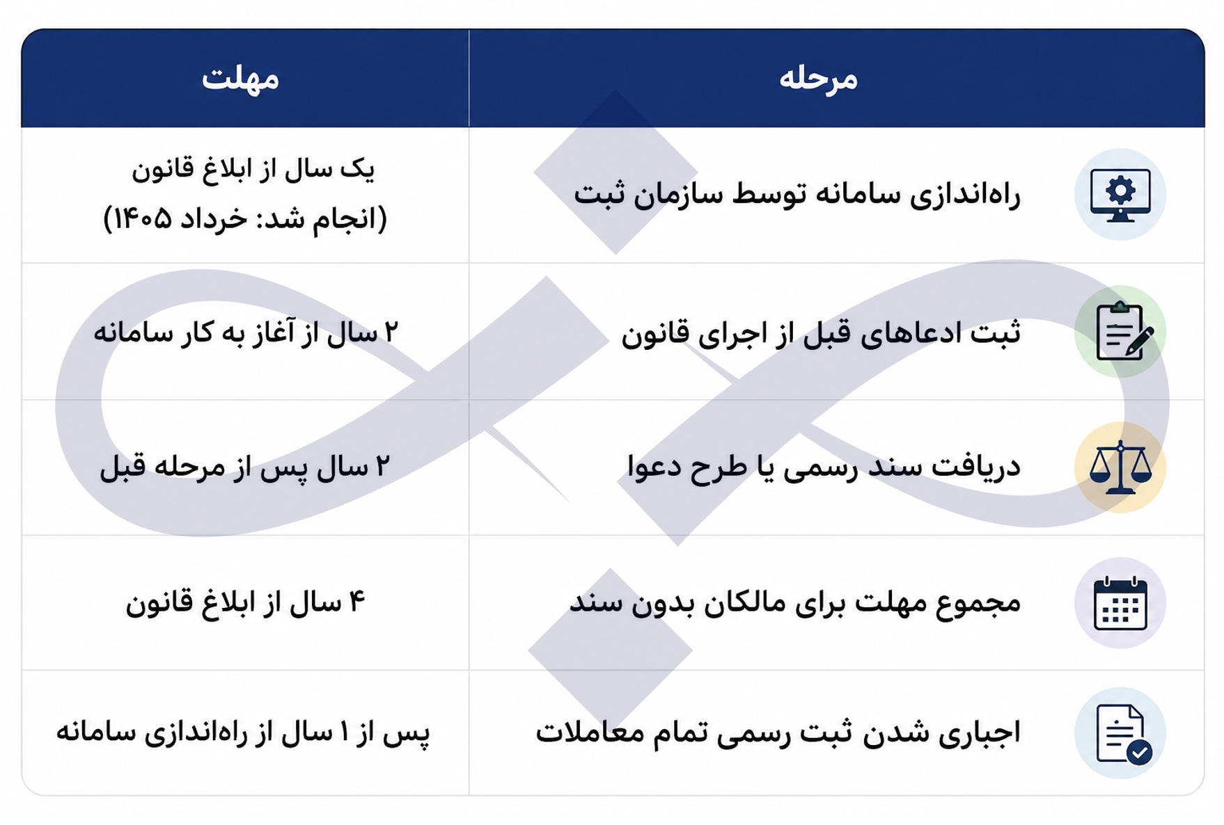 مهلت‌های قانونی — جدول زمانی